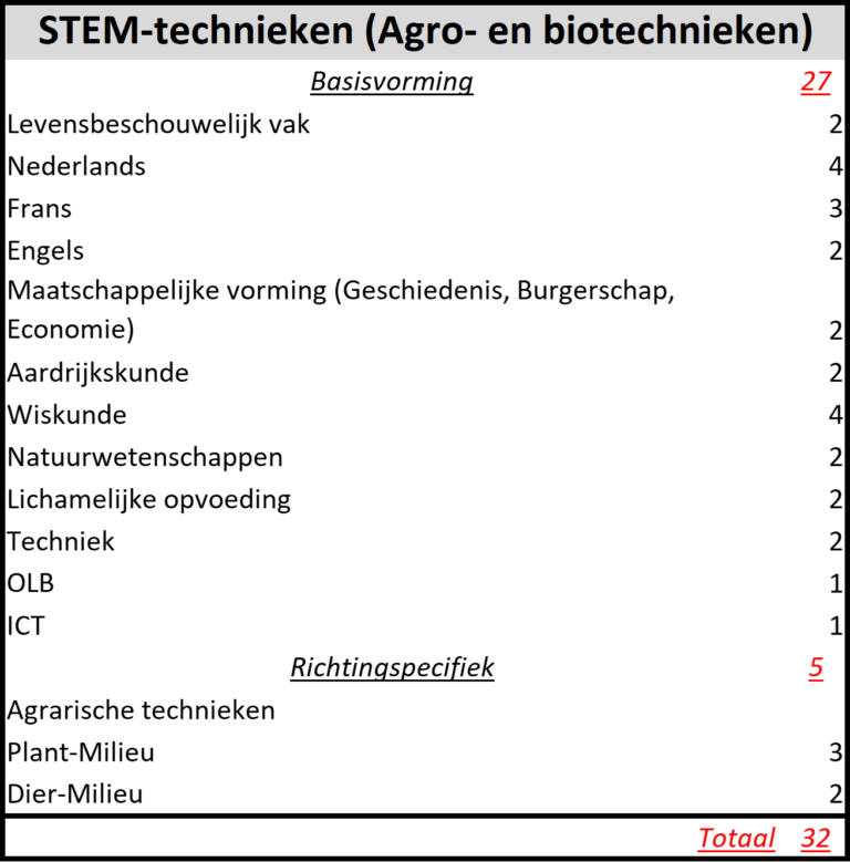 2de Leerjaar 1ste Graad A-stroom (STEM-technieken) - Tectura